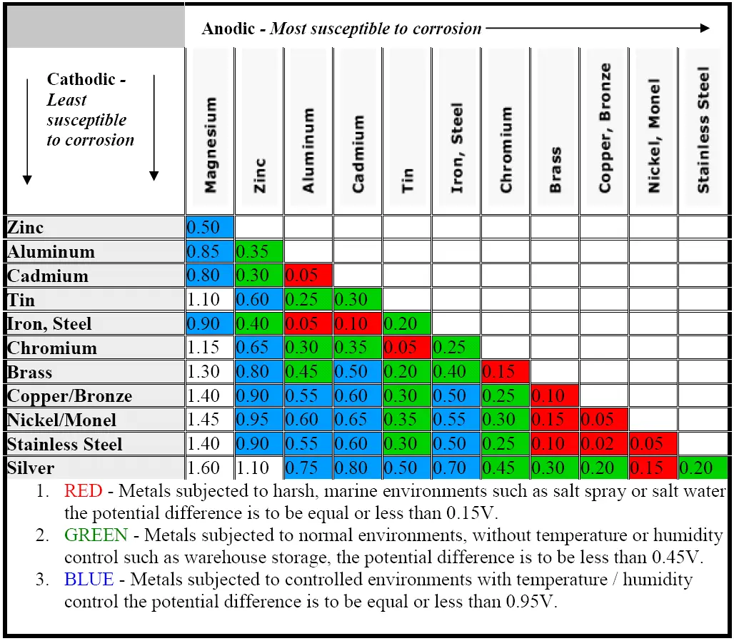 Corrosion resistance chart