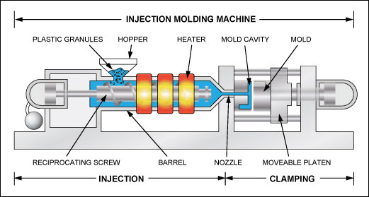 Plastic Injection Molding process