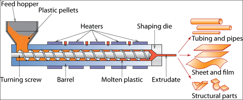 Extruded Acrylic Process